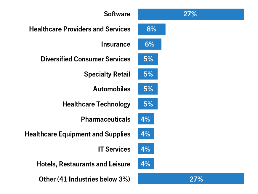 2025 Q3 Portfolio Comp Diversification Industry