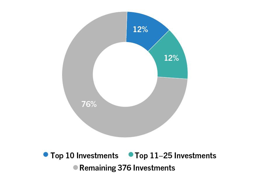 2025 Q3 Diversification by Obligor