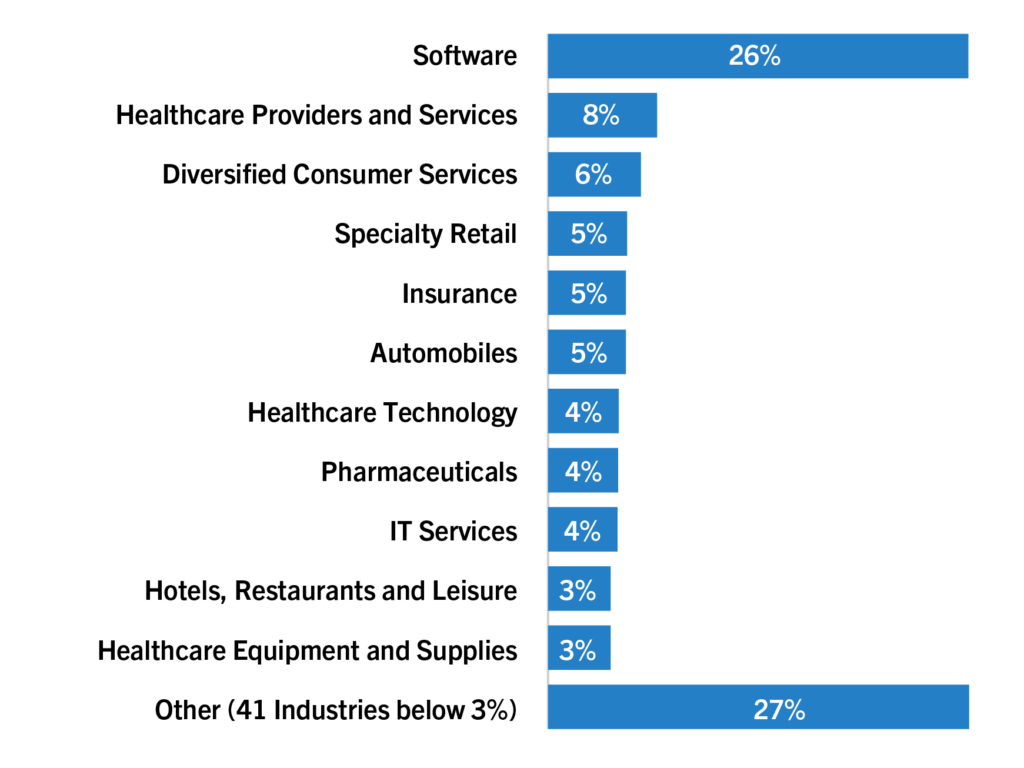 Diversification by Industry