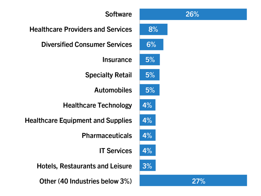 Diversification by Industry