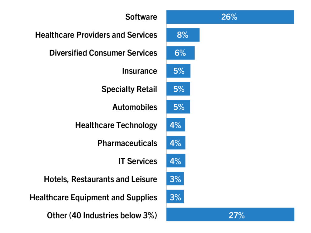 Diversification by Industry